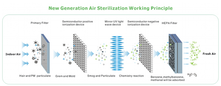 SVQ1000 UV Plasma Ozone air sterilizer Ceiling type